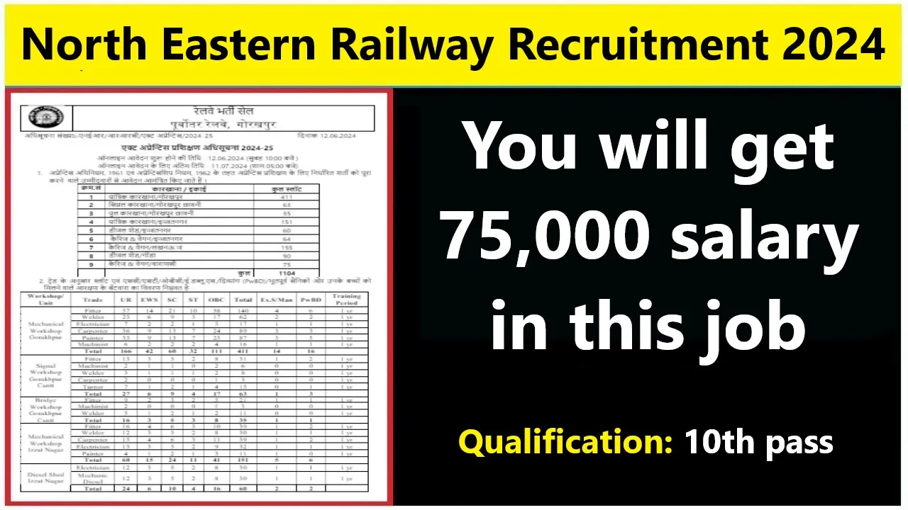 North Eastern Railway Recruitment 2024 Qualification 10th Pass Apply All, 1104 Vacancy
